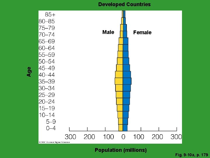 Developed Countries Female Age Male Population (millions) Fig. 9 -10 a, p. 179 