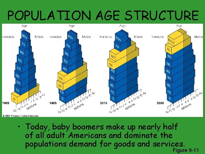 POPULATION AGE STRUCTURE • Today, baby boomers make up nearly half of all adult