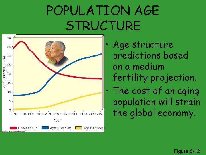 POPULATION AGE STRUCTURE • Age structure predictions based on a medium fertility projection. •