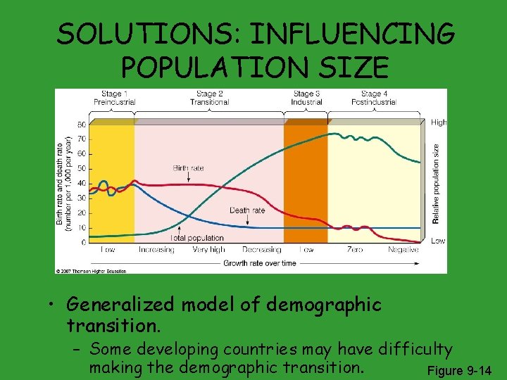 SOLUTIONS: INFLUENCING POPULATION SIZE • Generalized model of demographic transition. – Some developing countries