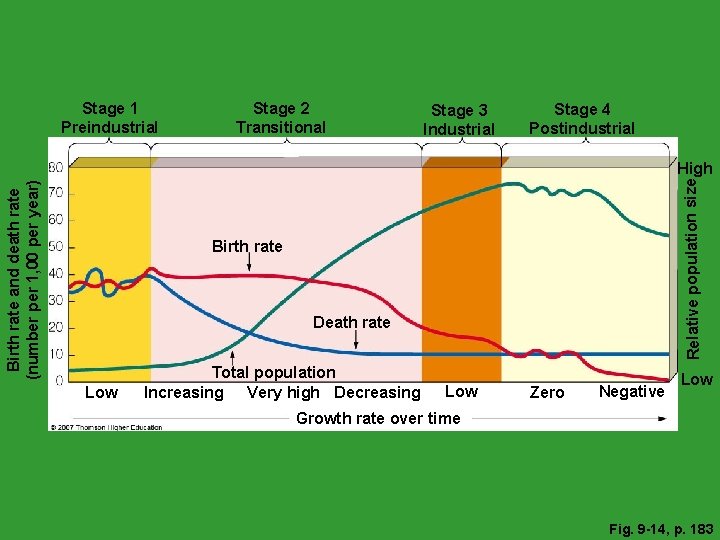 Stage 1 Preindustrial Stage 2 Transitional Stage 3 Industrial Stage 4 Postindustrial Relative population