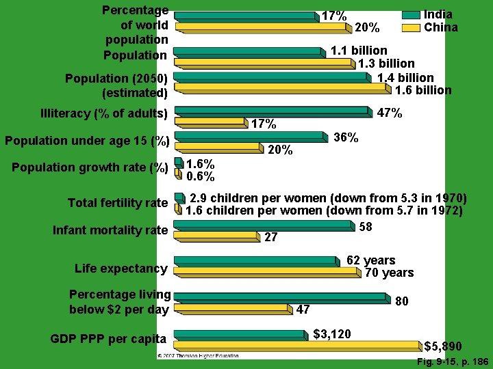 Percentage of world population Population 17% Illiteracy (% of adults) Infant mortality rate 47%