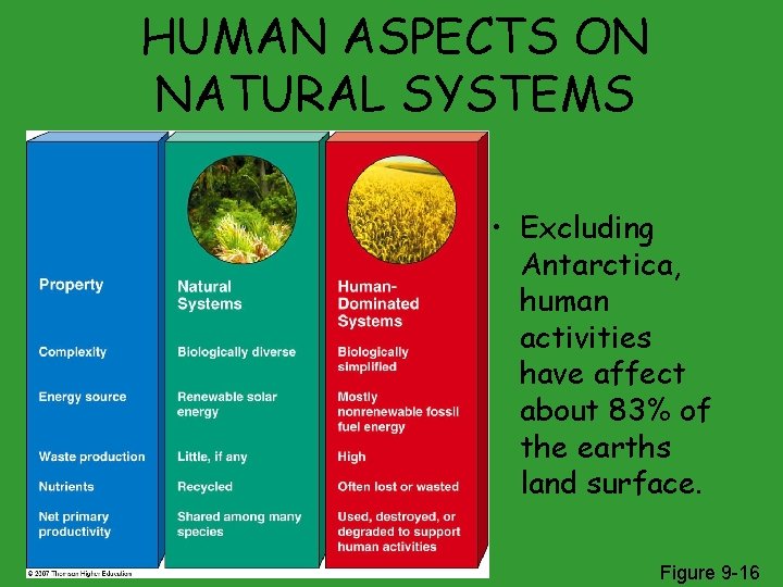 HUMAN ASPECTS ON NATURAL SYSTEMS • Excluding Antarctica, human activities have affect about 83%