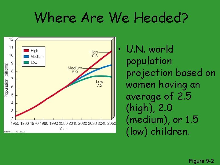 Where Are We Headed? • U. N. world population projection based on women having