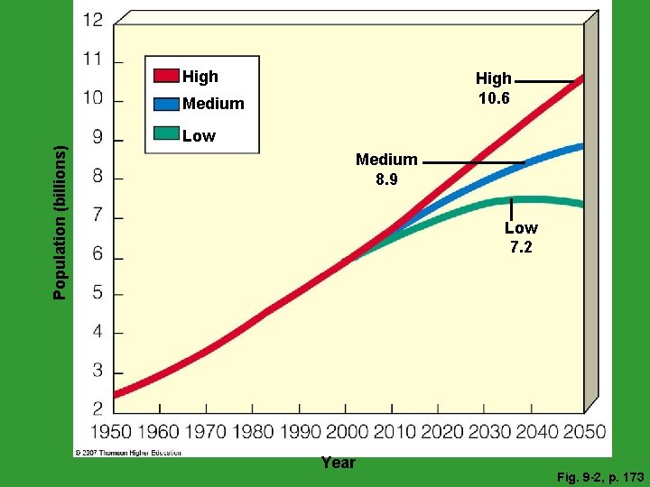 High 10. 6 Medium Population (billions) Low Medium 8. 9 Low 7. 2 Year