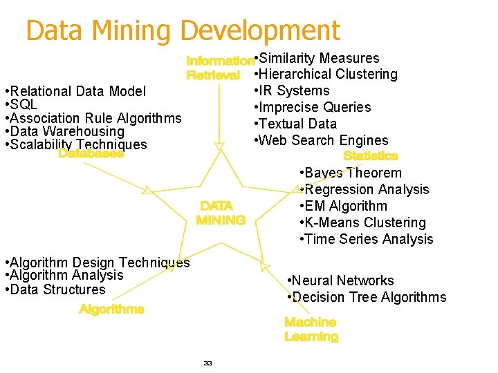 Data Mining Development • Similarity Measures • Hierarchical Clustering • IR Systems • Imprecise