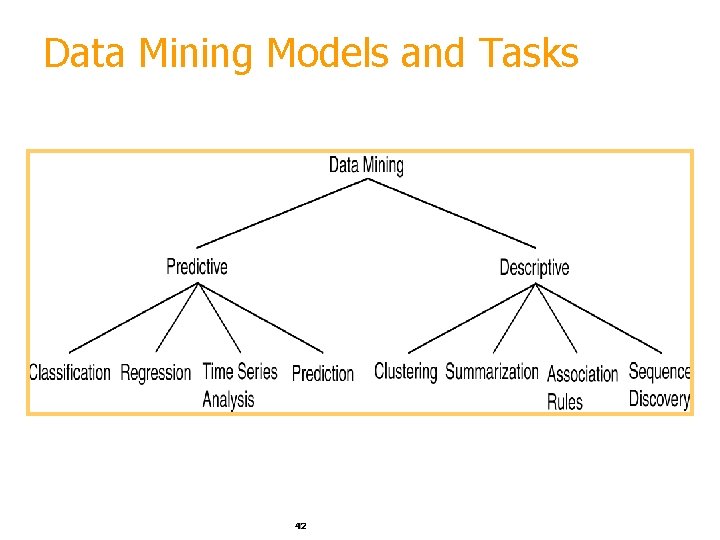 Data Mining Models and Tasks 42 