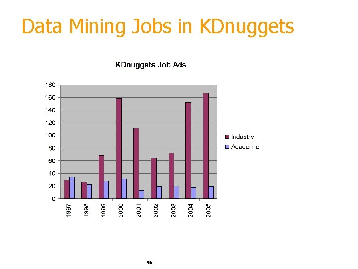 Data Mining Jobs in KDnuggets 48 