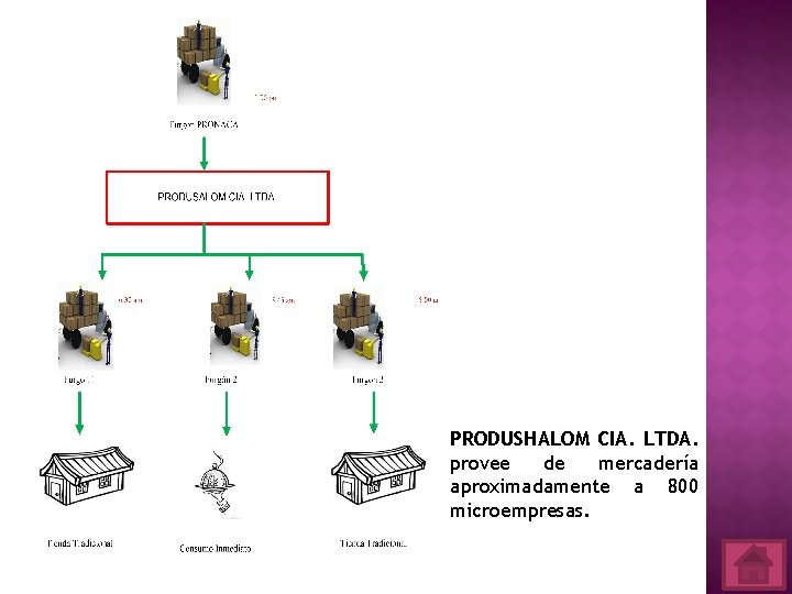 PRODUSHALOM CIA. LTDA. provee de mercadería aproximadamente a 800 microempresas. 