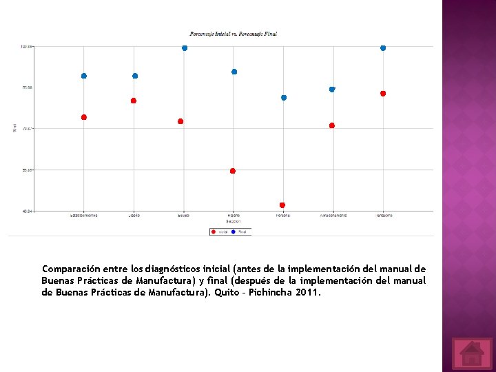 Comparación entre los diagnósticos inicial (antes de la implementación del manual de Buenas Prácticas