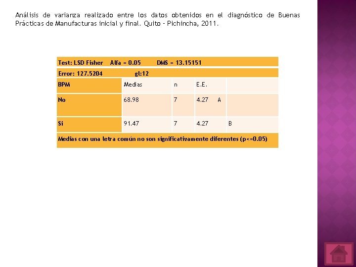 Análisis de varianza realizado entre los datos obtenidos en el diagnóstico de Buenas Prácticas