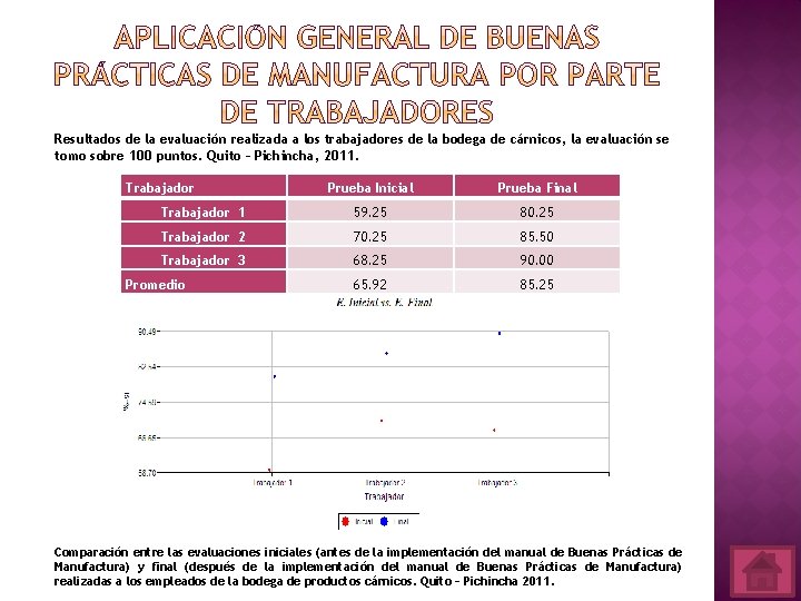 Resultados de la evaluación realizada a los trabajadores de la bodega de cárnicos, la