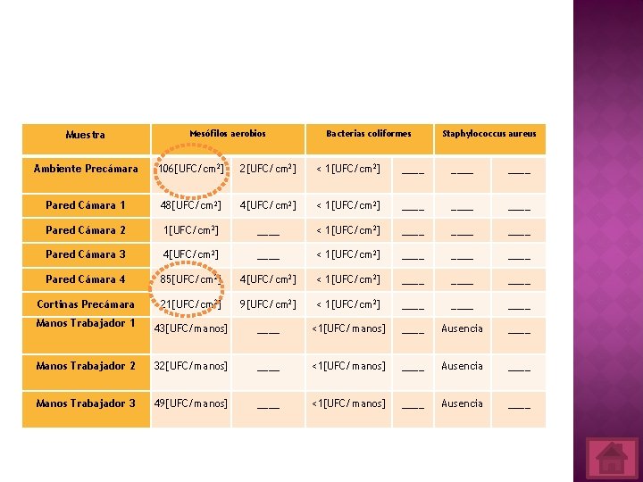 Muestra Mesófilos aerobios Bacterias coliformes Staphylococcus aureus Ambiente Precámara 106[UFC/cm 2] 2[UFC/cm 2] <