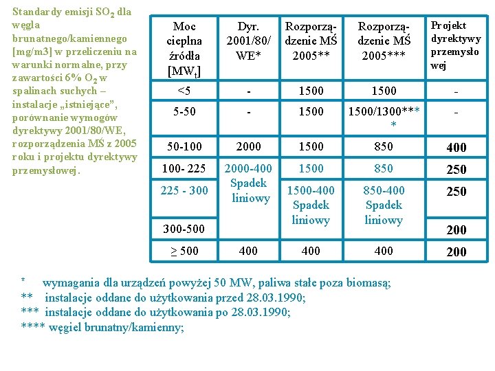 Standardy emisji SO 2 dla węgla brunatnego/kamiennego [mg/m 3] w przeliczeniu na warunki normalne,