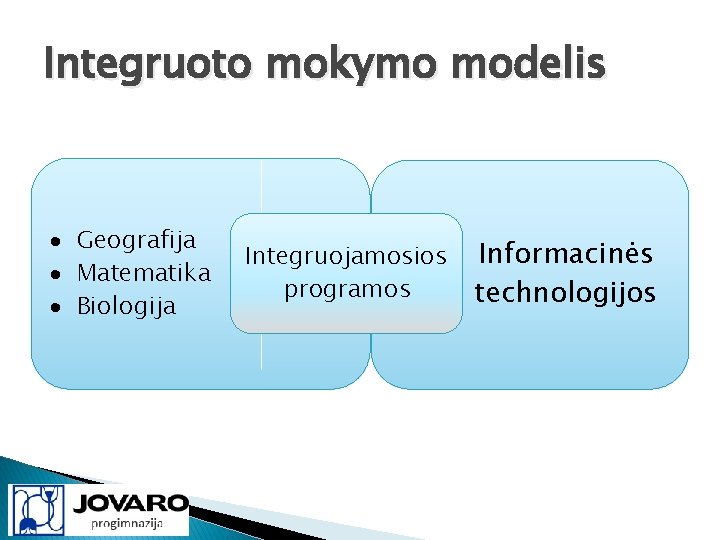 Integruoto mokymo modelis Geografija Matematika Biologija Integruojamosios programos Informacinės technologijos 
