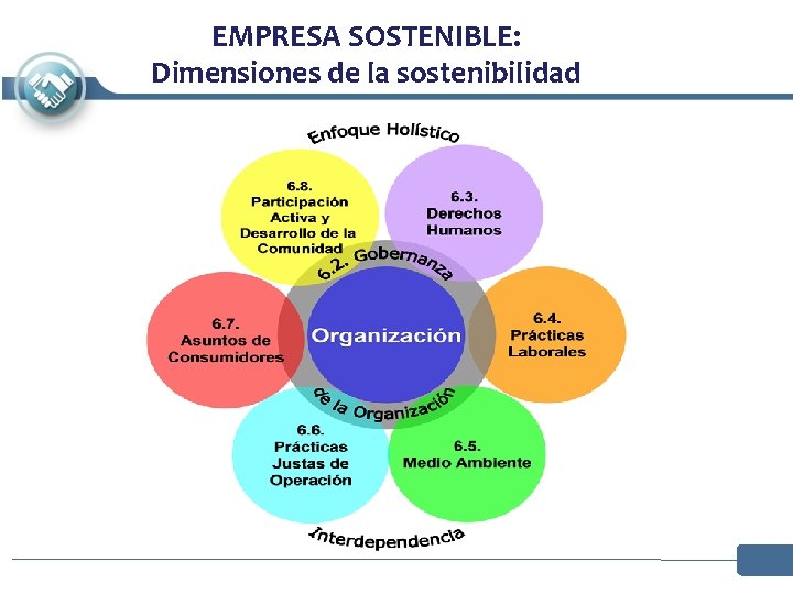 EMPRESA SOSTENIBLE: Dimensiones de la sostenibilidad EMPRESA SOSTENIBLE: Dimensiones de la sostenibilidad