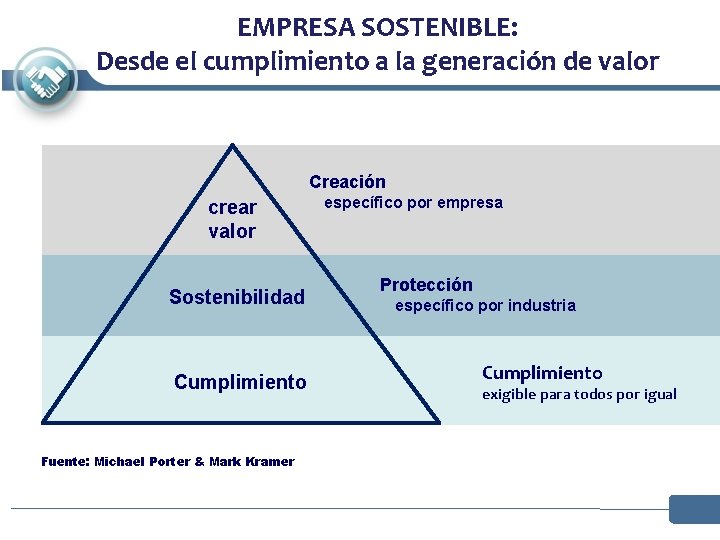 EMPRESA SOSTENIBLE: Desde el cumplimiento a la generación de valor Creación crear valor específico EMPRESA SOSTENIBLE: Desde el cumplimiento a la generación de valor Creación crear valor específico