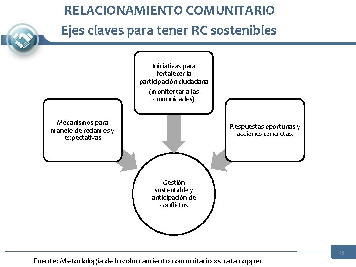 RELACIONAMIENTO COMUNITARIO Ejes claves para tener RC sostenibles Iniciativas para fortalecer la participación ciudadana RELACIONAMIENTO COMUNITARIO Ejes claves para tener RC sostenibles Iniciativas para fortalecer la participación ciudadana
