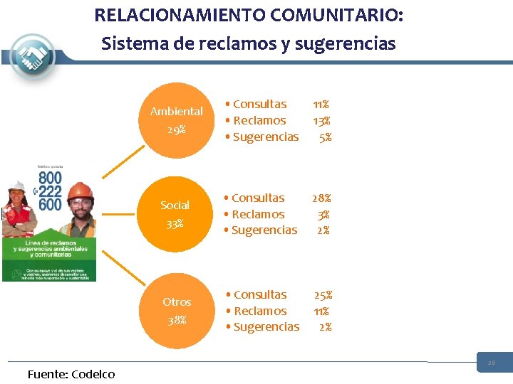 RELACIONAMIENTO COMUNITARIO: Sistema de reclamos y sugerencias Fuente: Codelco Ambiental 29% • Consultas • RELACIONAMIENTO COMUNITARIO: Sistema de reclamos y sugerencias Fuente: Codelco Ambiental 29% • Consultas •