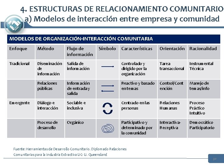 4. ESTRUCTURAS DE RELACIONAMIENTO COMUNITARIO a) Modelos de interacción entre empresa y comunidad MODELOS 4. ESTRUCTURAS DE RELACIONAMIENTO COMUNITARIO a) Modelos de interacción entre empresa y comunidad MODELOS