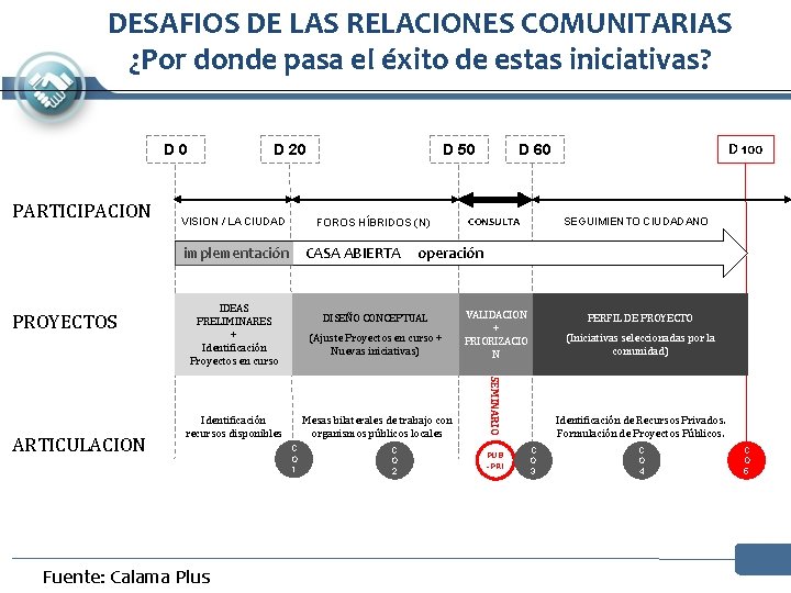 DESAFIOS DE LAS RELACIONES COMUNITARIAS ¿Por donde pasa el éxito de estas iniciativas? D DESAFIOS DE LAS RELACIONES COMUNITARIAS ¿Por donde pasa el éxito de estas iniciativas? D