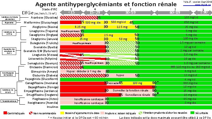 Agents antihyperglycémiants et fonction rénale Stade d’IRC DFGe (m. L/min/1. 73 Inhibiteurs de l’alphaglucosidase