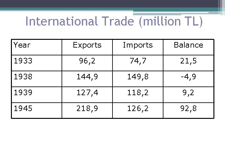 International Trade (million TL) Year Exports Imports Balance 1933 96, 2 74, 7 21,