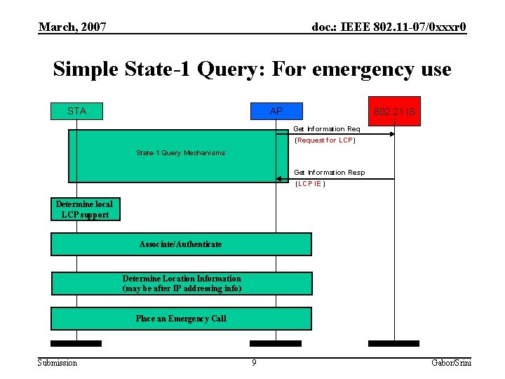 March, 2007 doc. : IEEE 802. 11 -07/0 xxxr 0 Simple State-1 Query: For