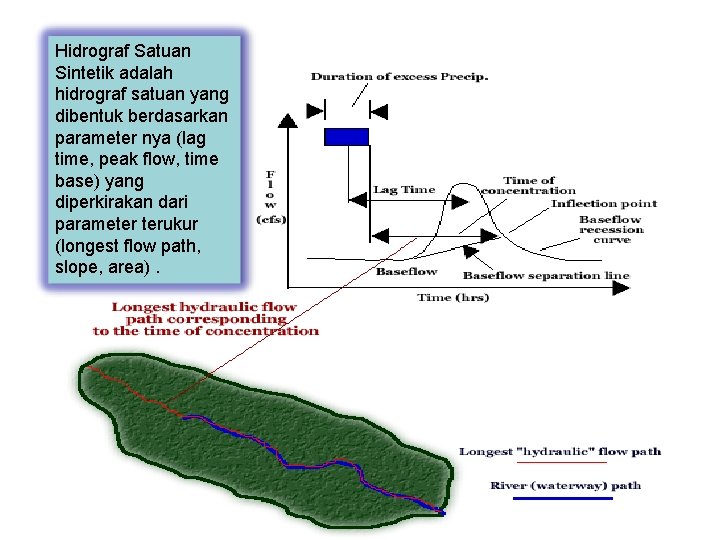 Hidrograf Satuan Sintetik adalah hidrograf satuan yang dibentuk berdasarkan parameter nya (lag time, peak