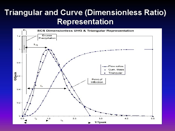 Triangular and Curve (Dimensionless Ratio) Representation 