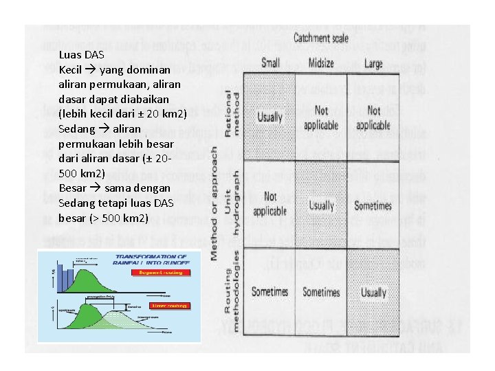 Luas DAS Kecil yang dominan aliran permukaan, aliran dasar dapat diabaikan (lebih kecil dari