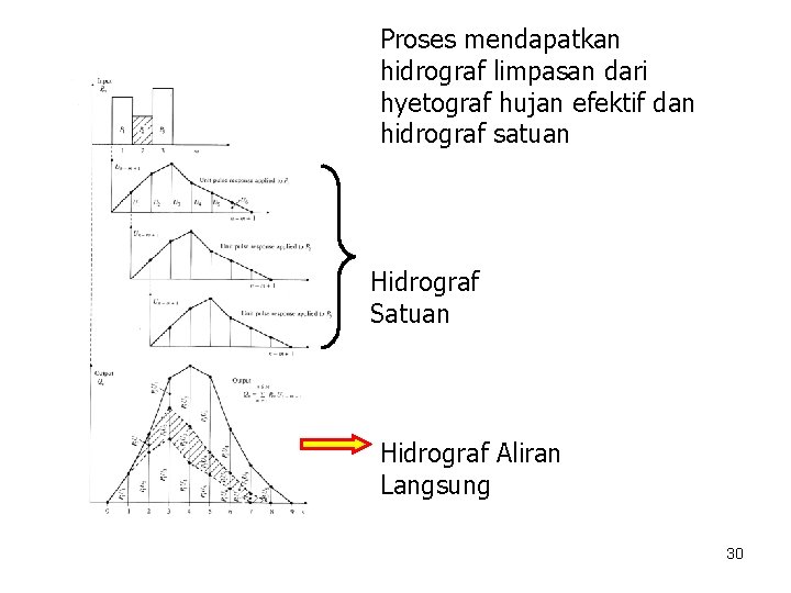 Proses mendapatkan hidrograf limpasan dari hyetograf hujan efektif dan hidrograf satuan Hidrograf Satuan Hidrograf