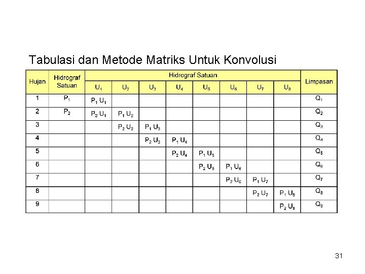 Tabulasi dan Metode Matriks Untuk Konvolusi 31 