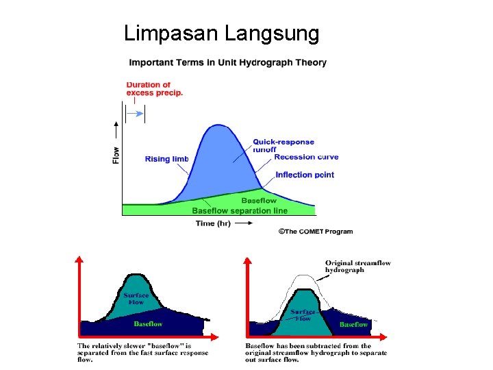 Limpasan Langsung 