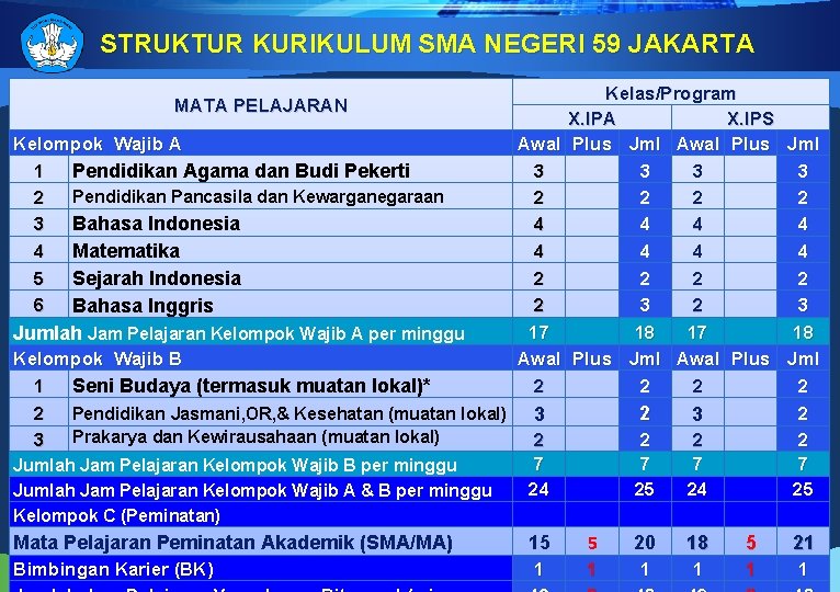 STRUKTUR KURIKULUM SMA NEGERI 59 JAKARTA Kelas/Program X. IPA X. IPS Kelompok Wajib A