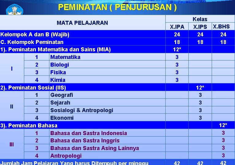 PEMINATAN ( PENJURUSAN ) MATA PELAJARAN Kelompok A dan B (Wajib) C. Kelompok Peminatan