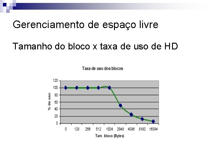 Gerenciamento de espaço livre Tamanho do bloco x taxa de uso de HD 