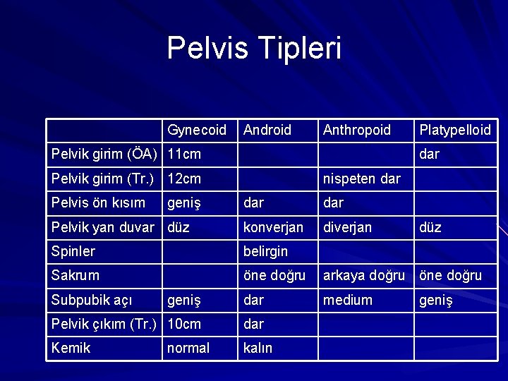 Pelvis Tipleri Gynecoid Android Anthropoid Pelvik girim (ÖA) 11 cm dar Pelvik girim (Tr.
