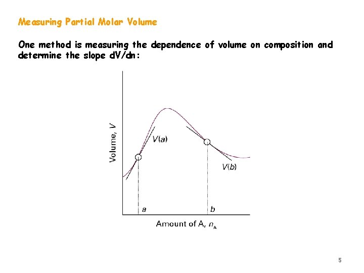 Measuring Partial Molar Volume One method is measuring the dependence of volume on composition