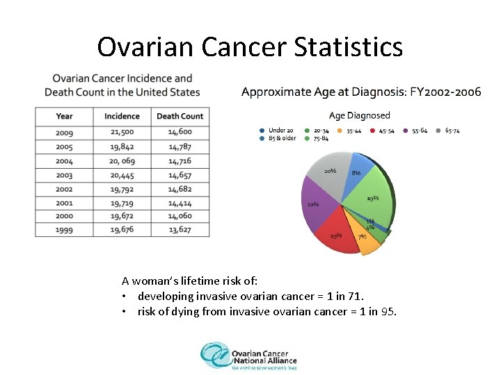 Ovarian Cancer Statistics A woman’s lifetime risk of: • developing invasive ovarian cancer =