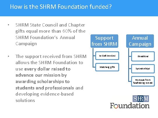 How is the SHRM Foundation funded? • • SHRM State Council and Chapter gifts