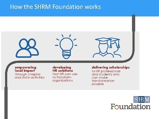 How the SHRM Foundation works 