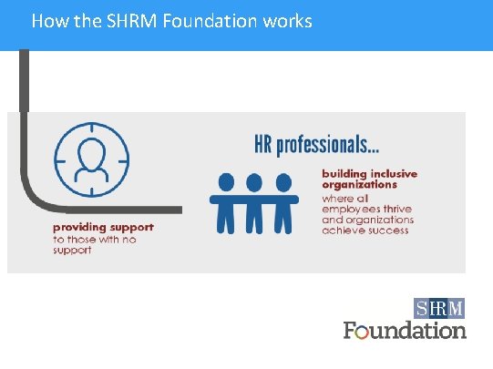 How the SHRM Foundation works 