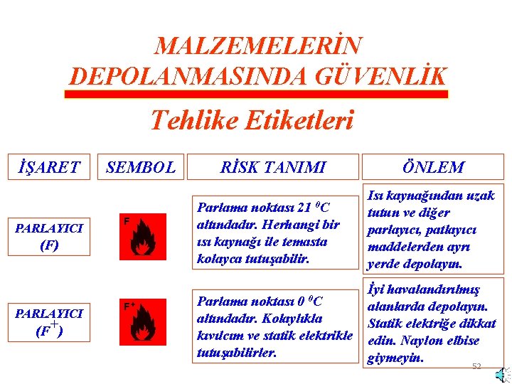 MALZEMELERİN DEPOLANMASINDA GÜVENLİK Tehlike Etiketleri İŞARET SEMBOL RİSK TANIMI 0 C PARLAYICI (F) PARLAYICI