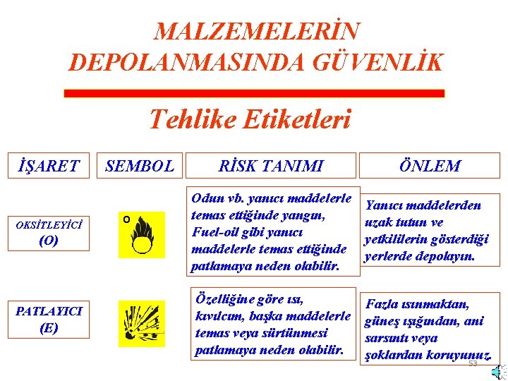 MALZEMELERİN DEPOLANMASINDA GÜVENLİK Tehlike Etiketleri İŞARET OKSİTLEYİCİ (O) PATLAYICI (E) SEMBOL RİSK TANIMI ÖNLEM