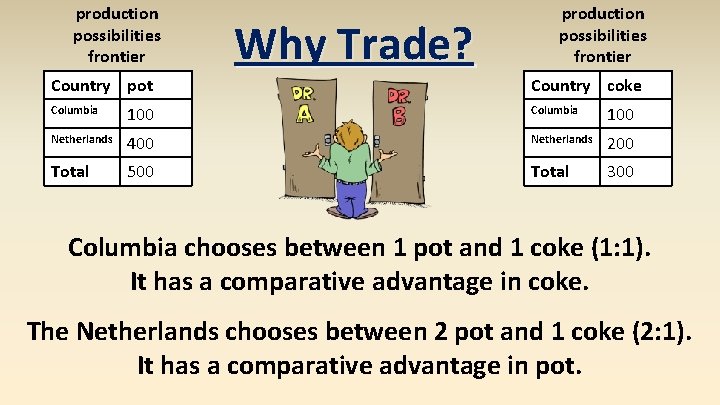 production possibilities frontier Country pot Why Trade? production possibilities frontier Country coke Columbia 100