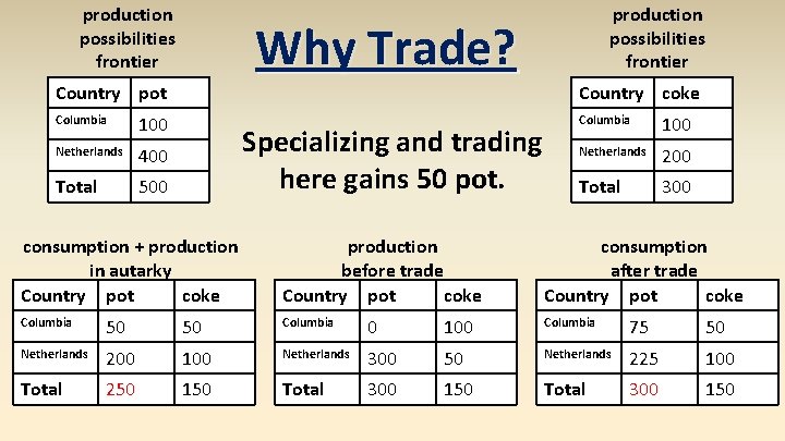 production possibilities frontier Why Trade? Country pot Columbia 100 Netherlands 400 Total 500 Specializing