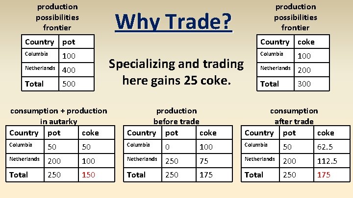 production possibilities frontier Why Trade? Country pot Columbia 100 Netherlands 400 Total 500 Specializing