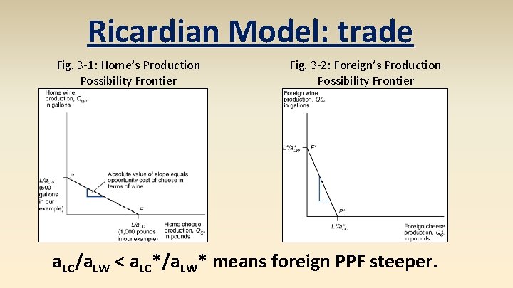 Ricardian Model: trade Fig. 3 -1: Home’s Production Possibility Frontier Fig. 3 -2: Foreign’s
