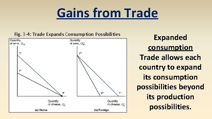 Gains from Trade Fig. 3 -4: Trade Expands Consumption Possibilities Expanded consumption Trade allows